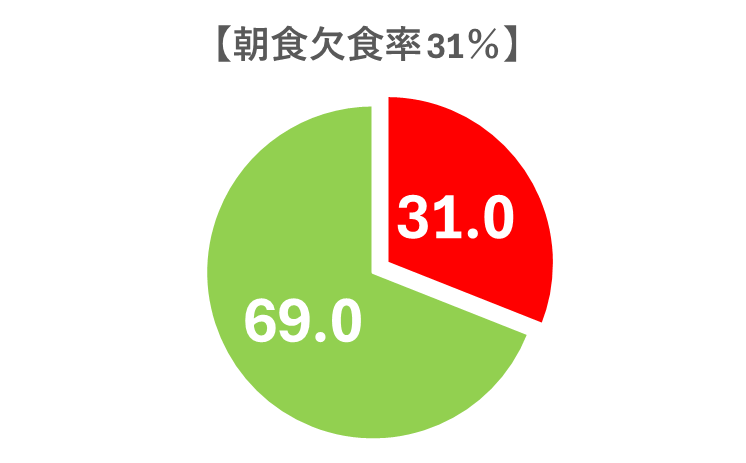 朝食欠食率31％