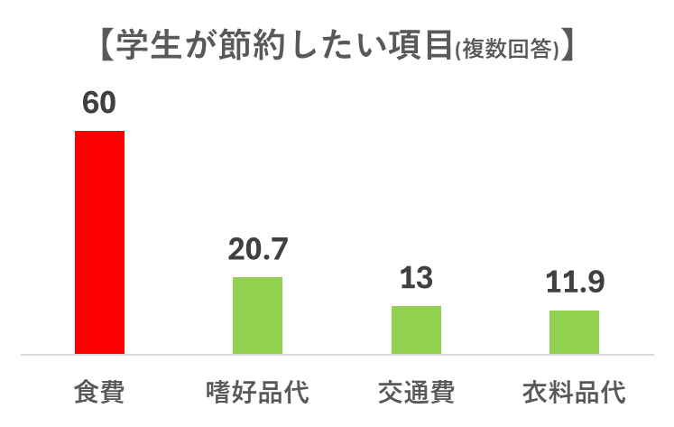 学生が節約したい項目