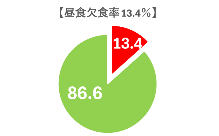 中食欠食率13.4％