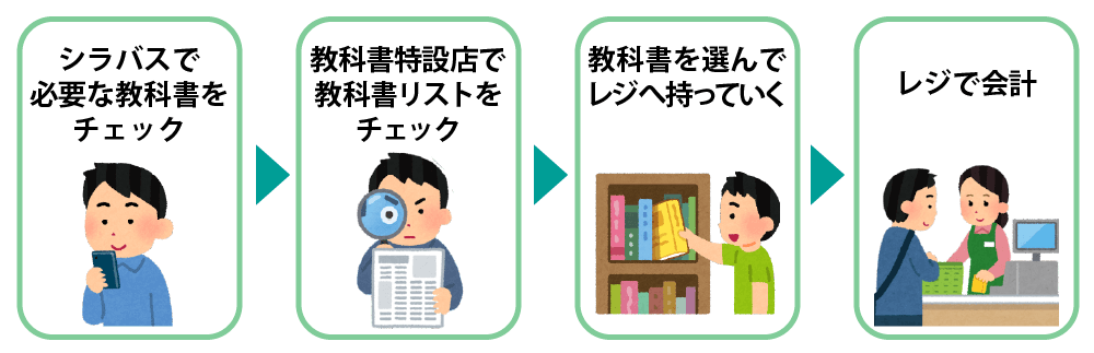 1年生の教科書販売について | 北海道大学生活協同組合(北大生協)